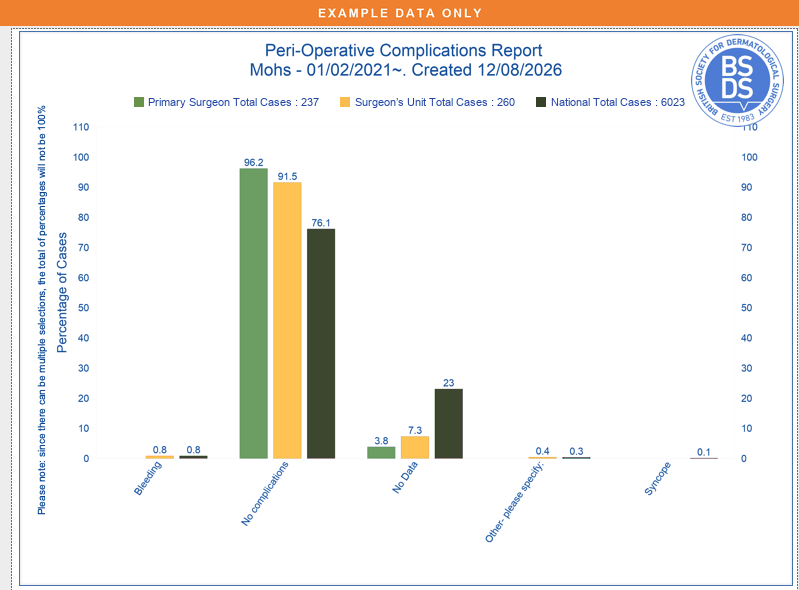 Peri-operative complications report comparing surgeon, unit and national rates