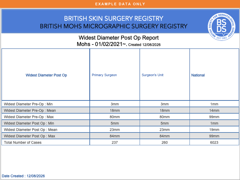 Statistical summary table of pre- and post-operative diameters across surgeon, unit and national cases