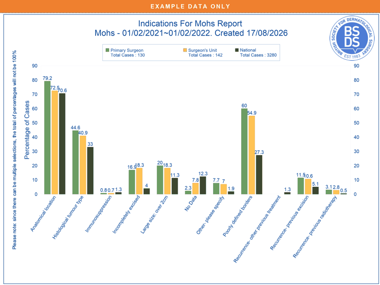 Registry chart comparing a surgeon's indications for Mohs surgery with their unit and the national picture