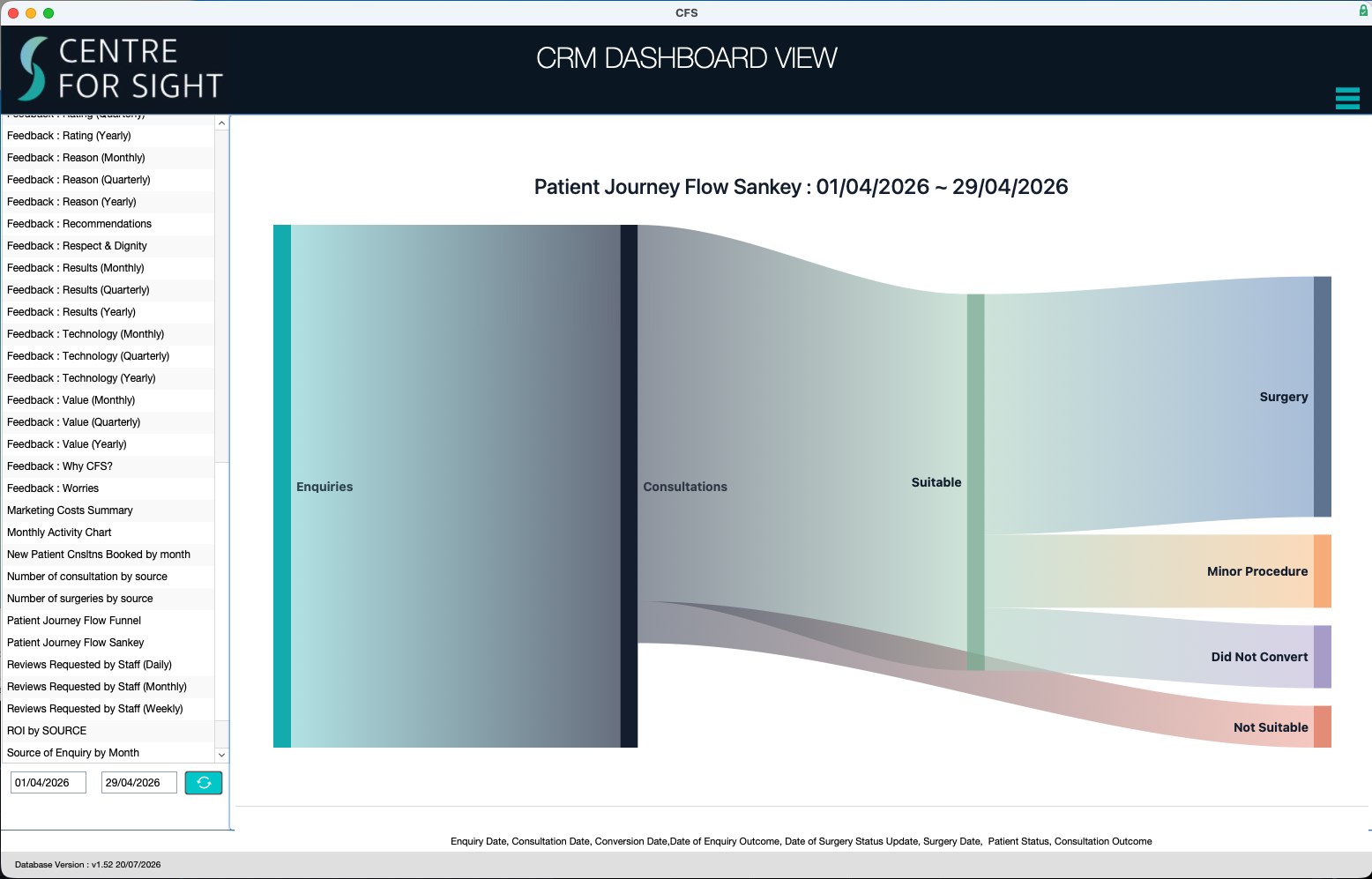 CRM dashboard showing a patient-journey Sankey chart from enquiries through consultations to surgery